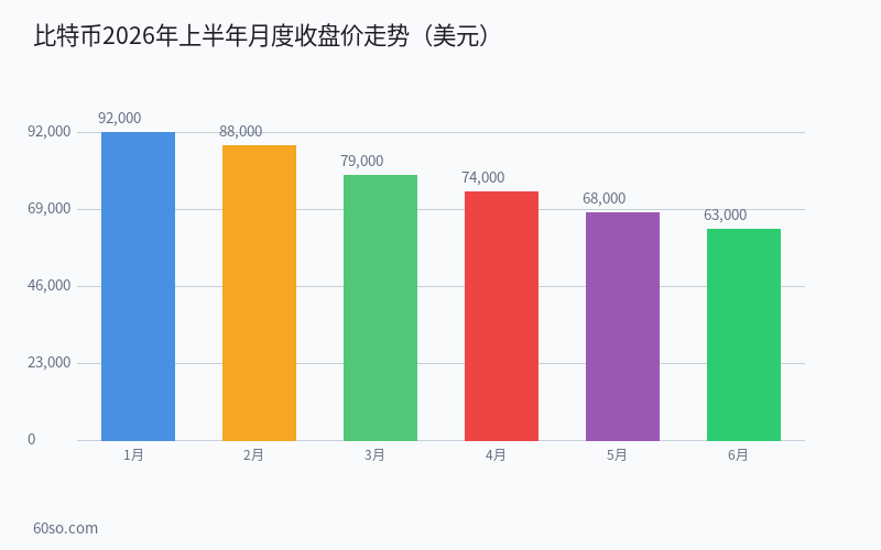 比特币月度走势