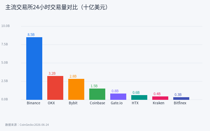 主流交易所24小时交易量对比(单位:十亿美元)