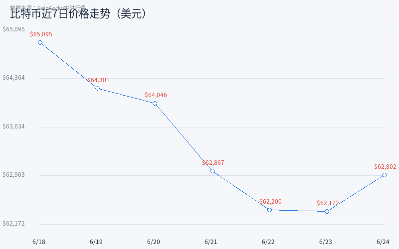 比特币近7日价格走势(单位:美元)