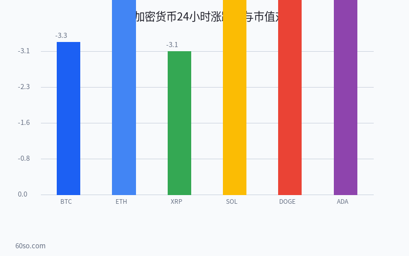 主流加密货币24小时涨跌幅与市值对比