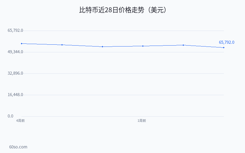 比特币近28日价格走势(美元)