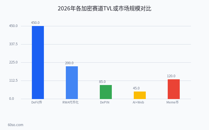 2026年各加密赛道TVL或市场规模对比