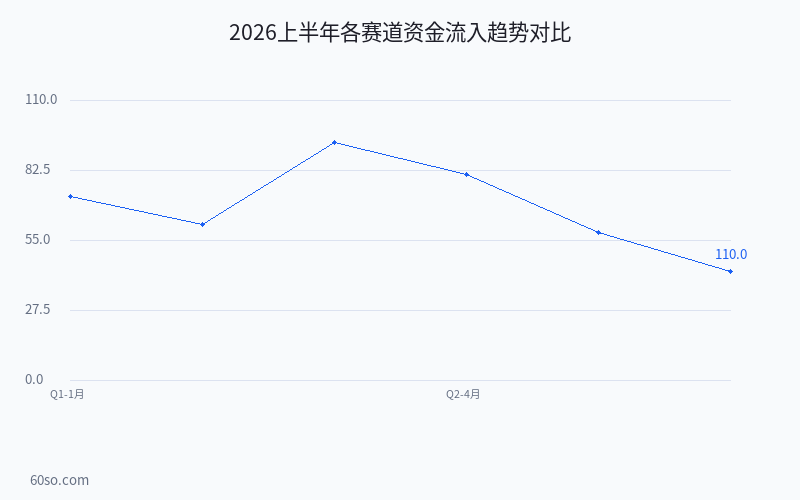 2026上半年各赛道资金流入趋势对比
