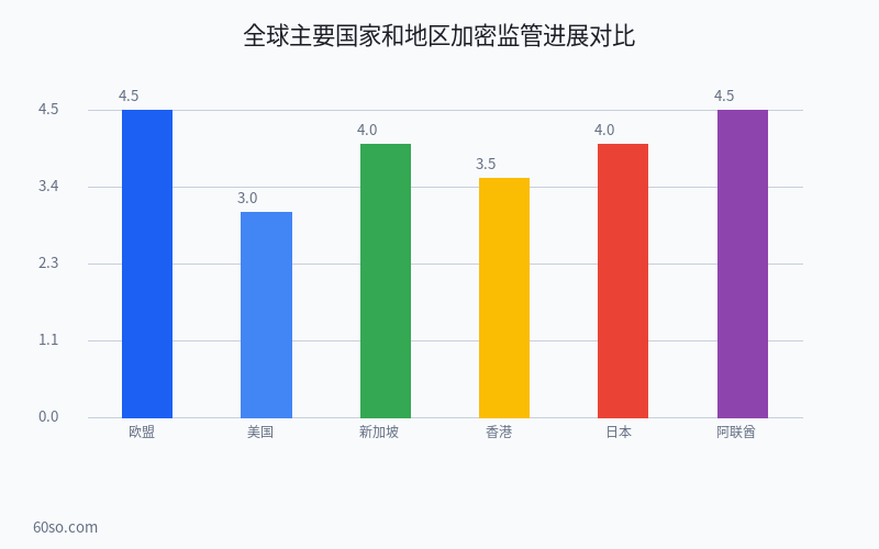 全球主要国家和地区加密监管进展对比