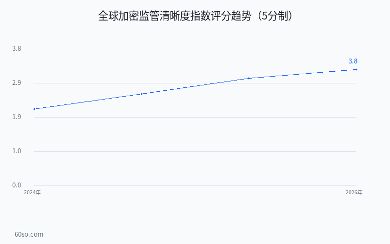 全球加密监管清晰度指数评分趋势(5分制)