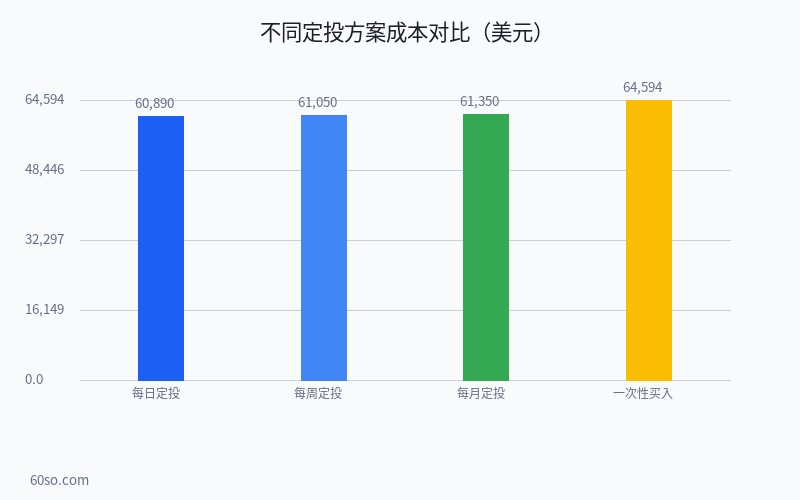 加密货币定投指南：熊市中每月定投多少比特币最合理？（附收益率回测）