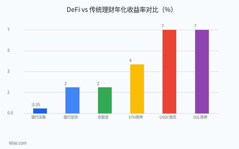熊市也能赚收益！2026年DeFi与CeFi收益率全面对比（附实操教程）