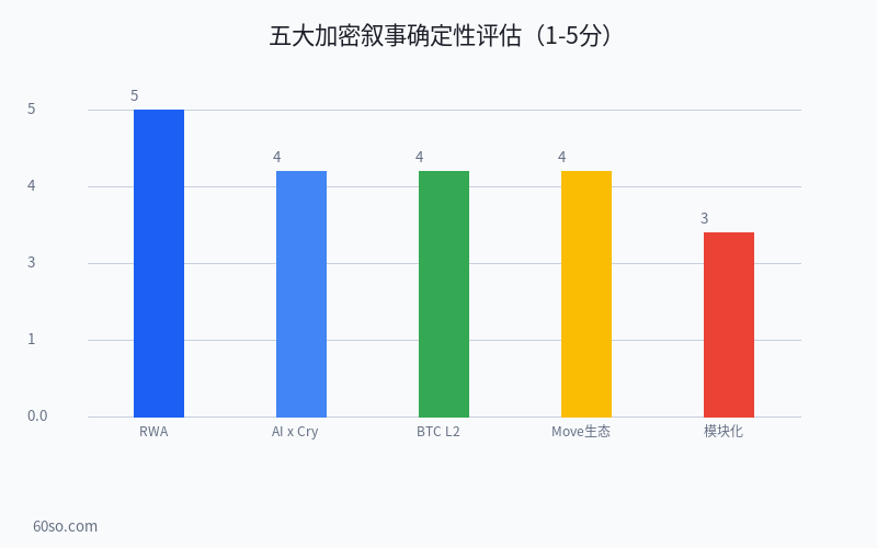 2026下半年5大加密叙事深度解析：RWA、AI Agent、比特币L2、Move生态、模块化链