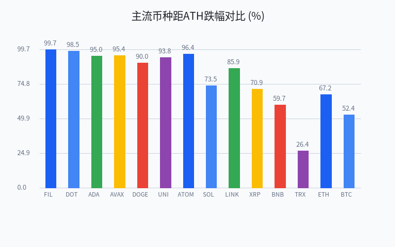 主流币种距ATH跌幅对比 (%)