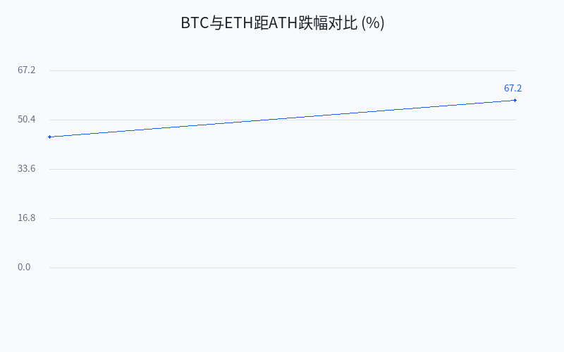 BTC与ETH距ATH跌幅对比 (%)
