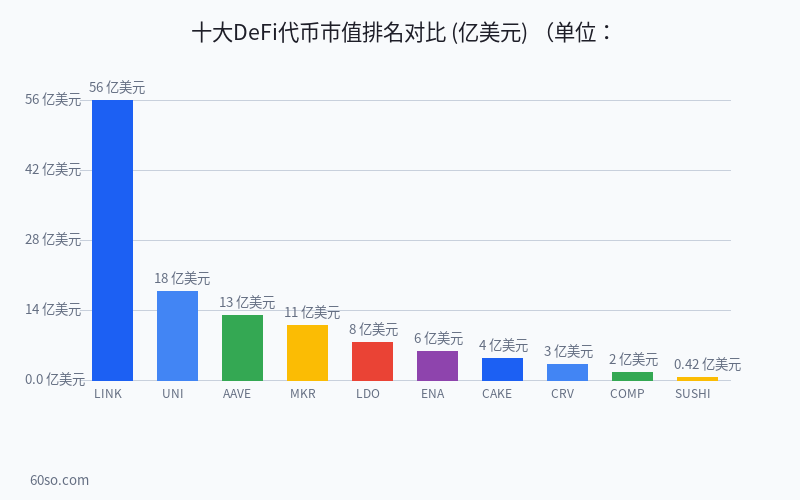 十大DeFi代币市值排名对比 (亿美元)
