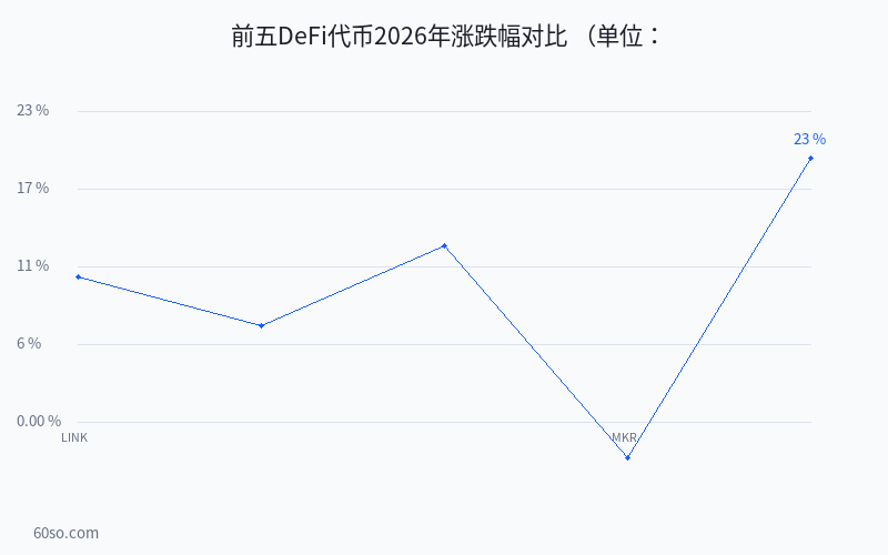 前五DeFi代币2026年涨跌幅对比