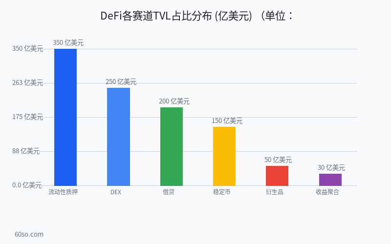 DeFi各赛道TVL占比分布 (亿美元)