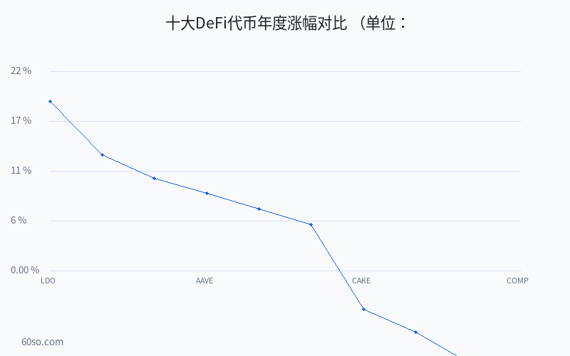 十大DeFi代币年度涨幅对比