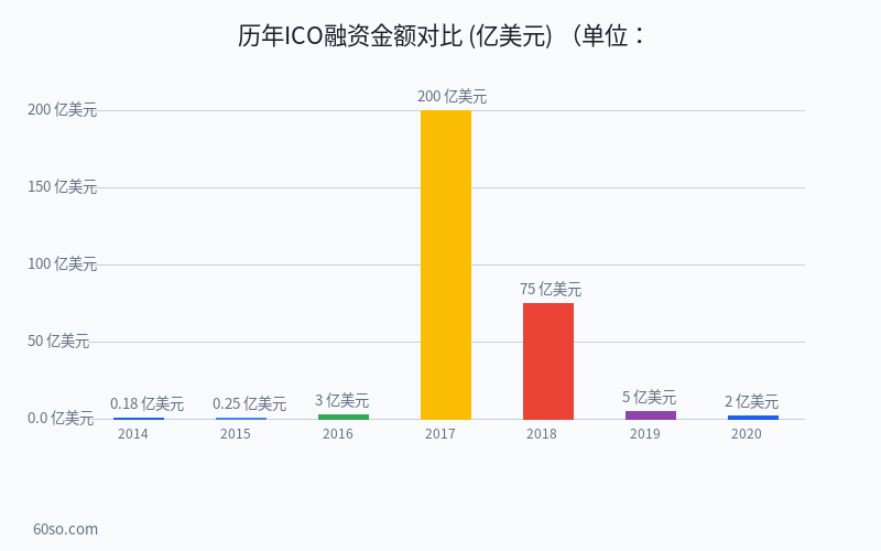 历年ICO融资金额对比 (亿美元)