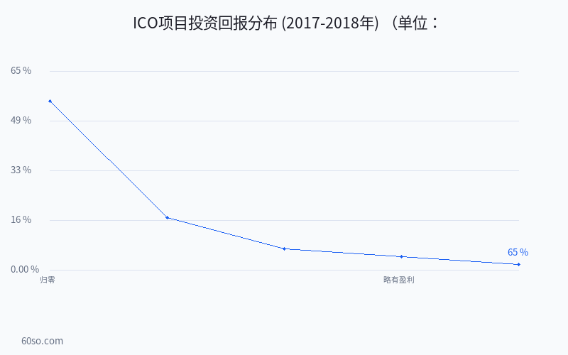 ICO项目投资回报分布 (2017-2018年)