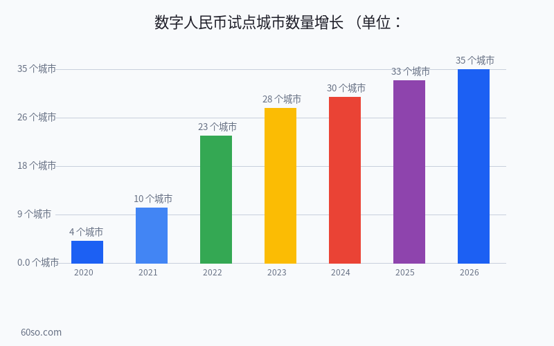 数字人民币试点城市数量增长