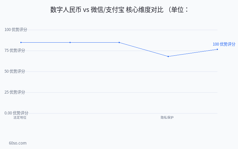 数字人民币 vs 微信/支付宝 核心维度对比