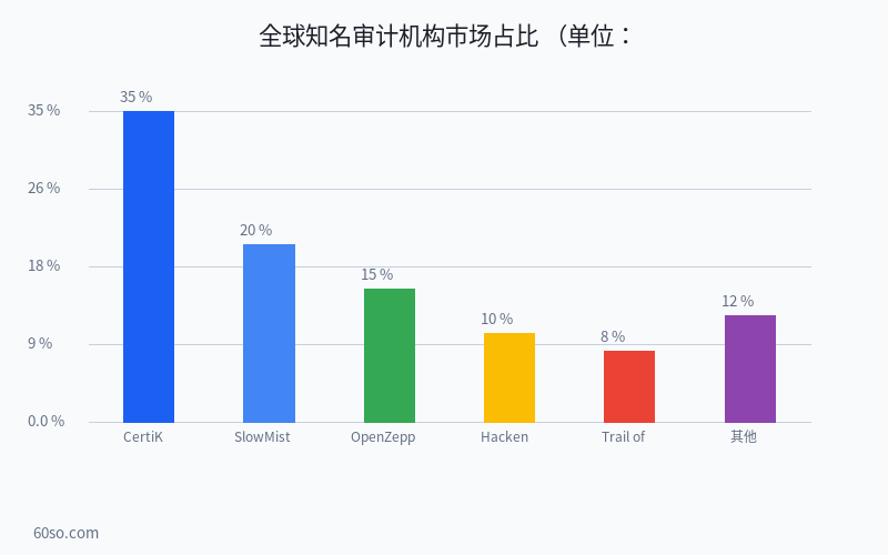 全球知名审计机构市场占比