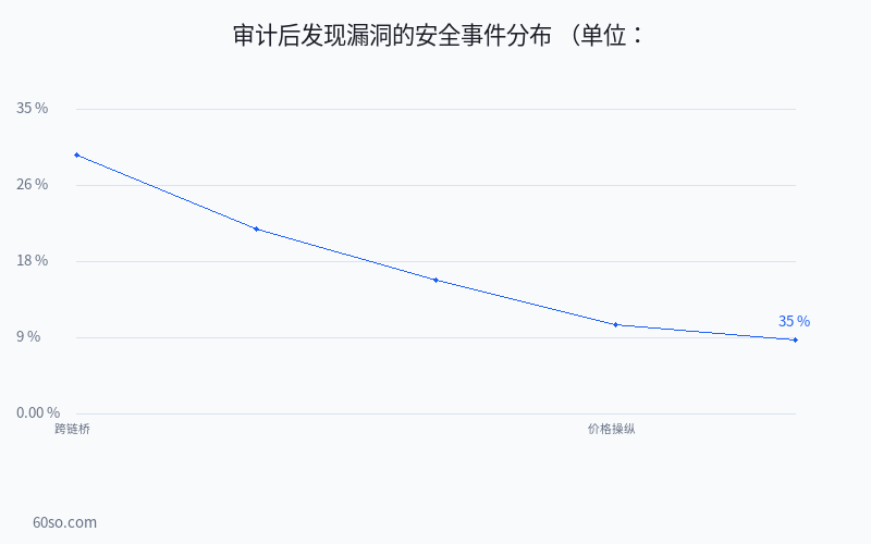 审计后发现漏洞的安全事件分布