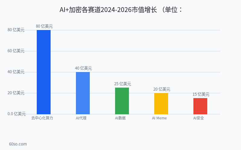 AI+加密各赛道2024-2026市值增长