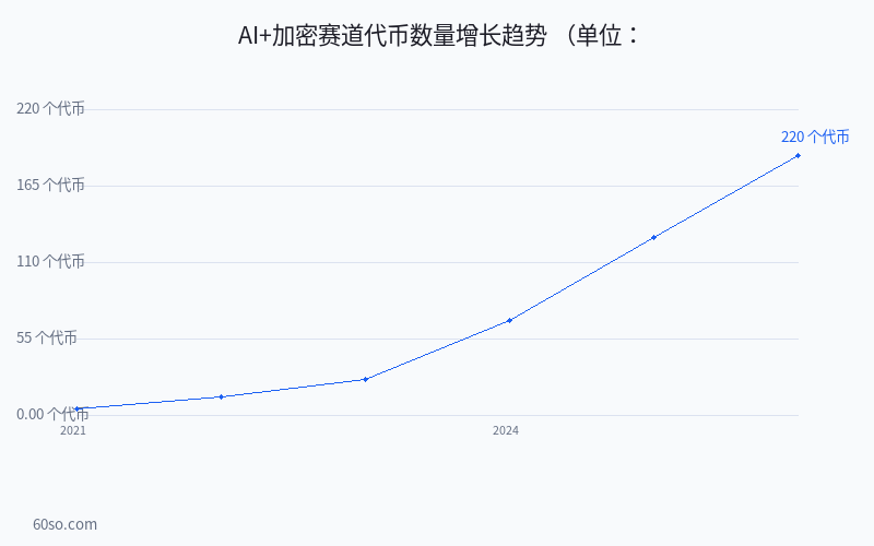 AI+加密赛道代币数量增长趋势