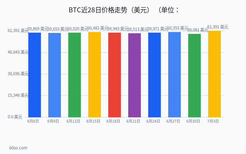 比特币减半5个月后:2026下半年BTC价格能到什么位置?$6.19万只是起点?