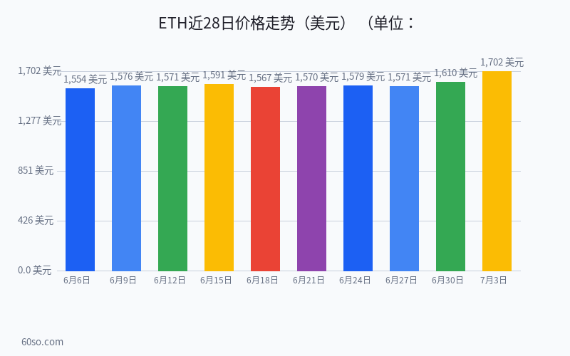 以太坊24小时暴涨4.4%！L2生态TVL排名全解析，ETH下半年能破$2000吗？