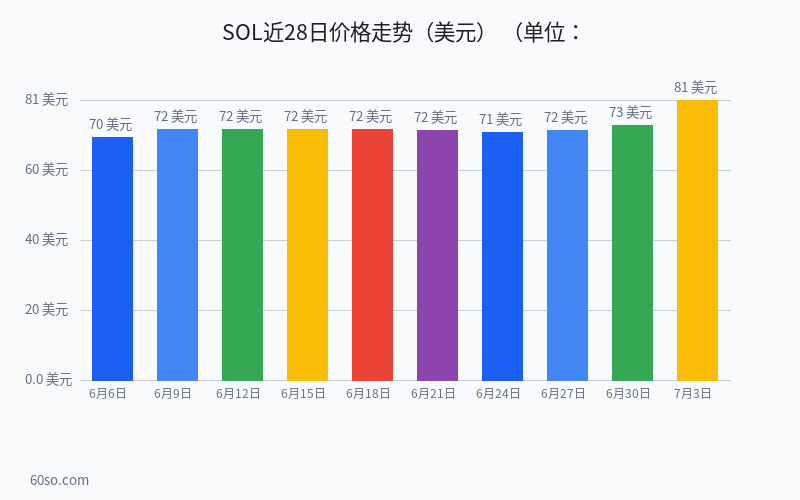 SOL $81.5背后：Solana生态复苏3大数据指标全解析，下半年能冲$100吗？
