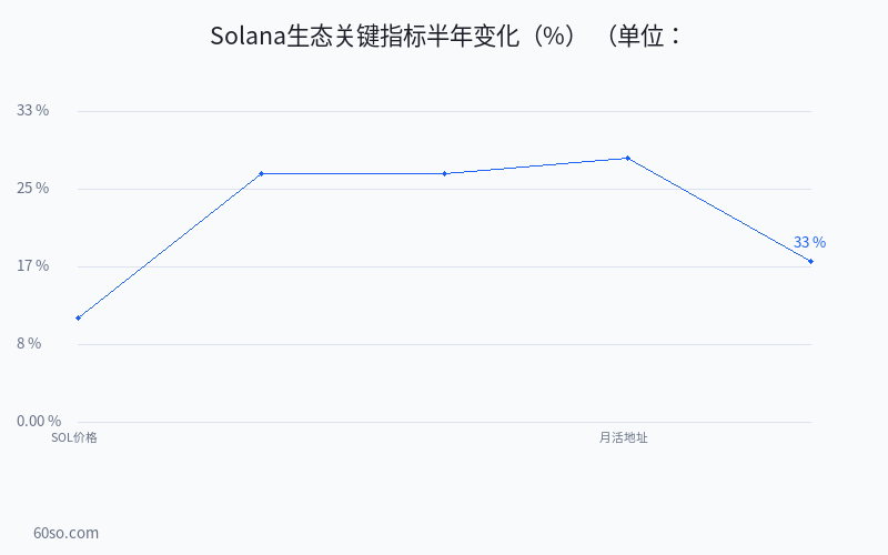 Solana生态关键指标半年变化(%)