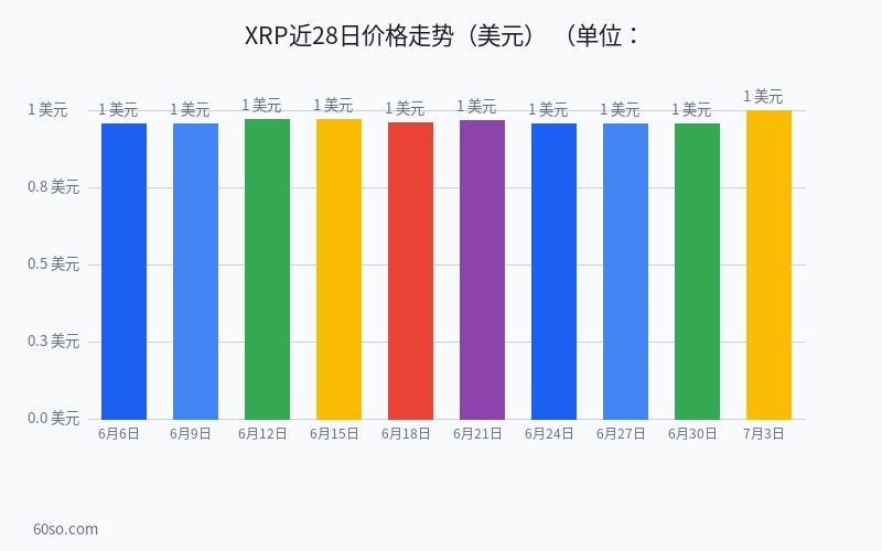 XRP $1.10 vs ADA $0.17：两大老牌公链2026下半年谁更有潜力？全方位对比