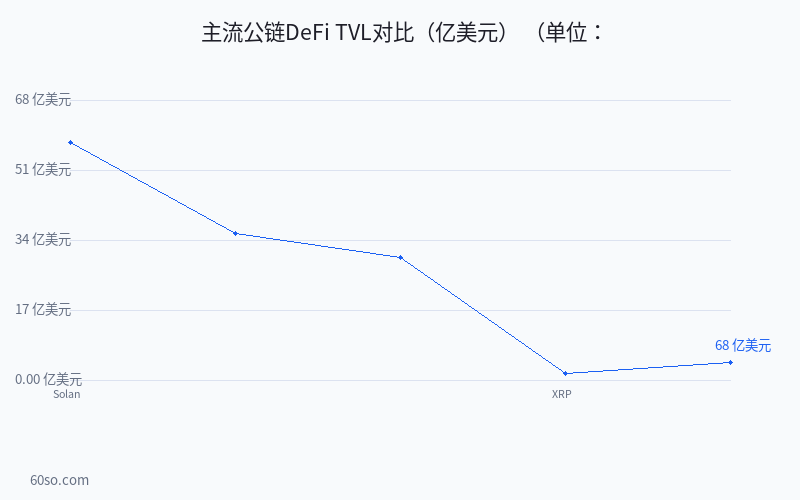 主流公链DeFi TVL对比(亿美元)