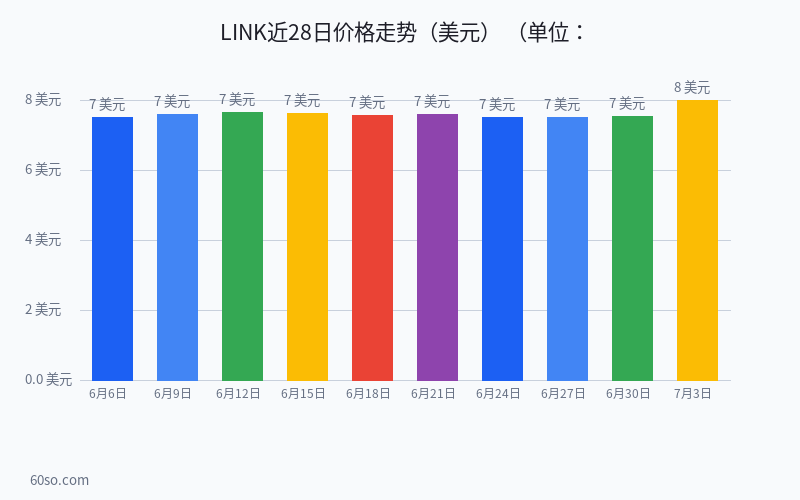 LINK $7.84 vs AVAX $6.87：2026下半年两个底层基础设施代币如何布局？