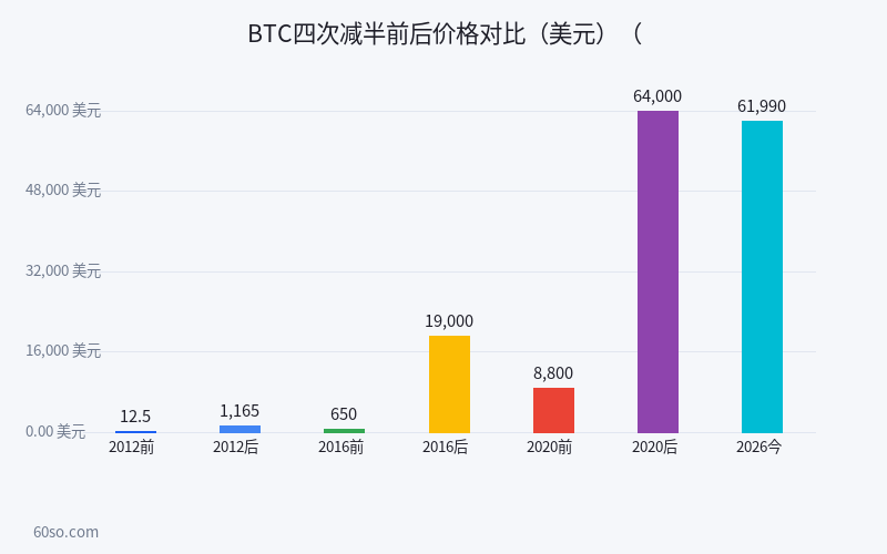 BTC四次减半前后价格对比(美元)
