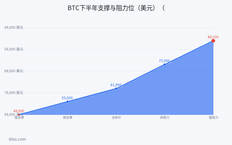 BTC下半年支撑与阻力位(美元)