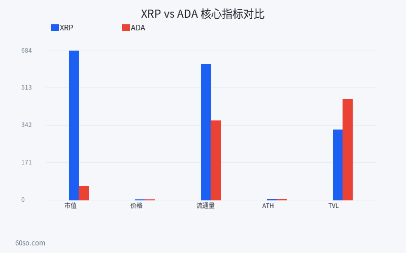 XRP vs ADA 核心指标对比