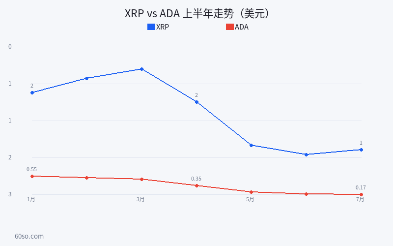 XRP vs ADA 上半年走势(美元)