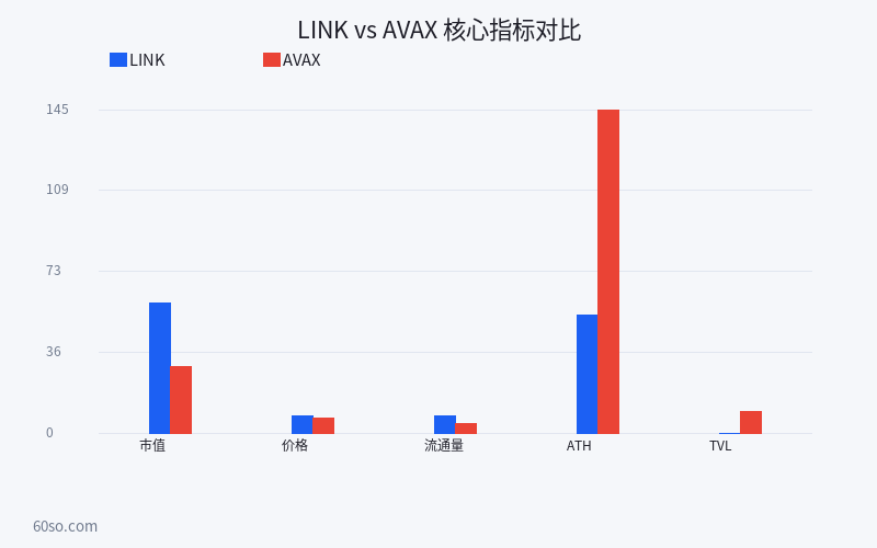 LINK vs AVAX 核心指标对比