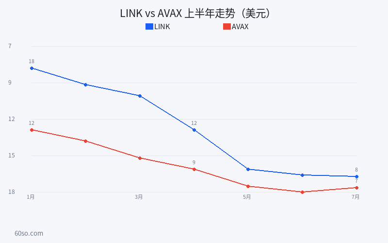 LINK vs AVAX 上半年走势(美元)
