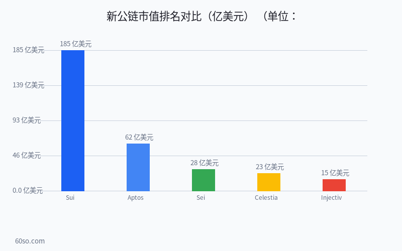 新公链市值排名对比(亿美元)
