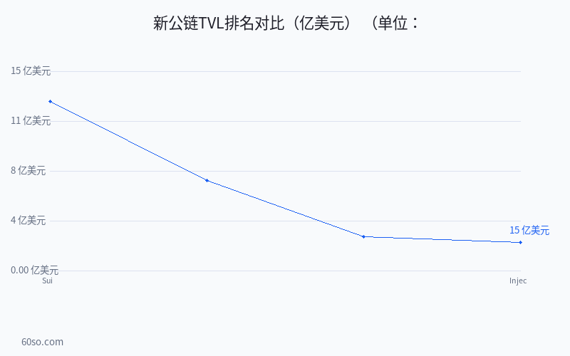 新公链TVL排名对比(亿美元)