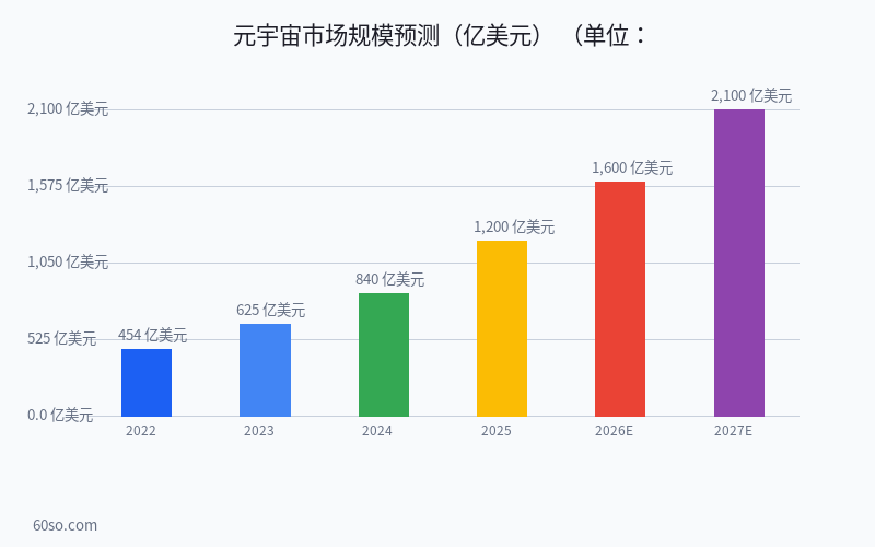 元宇宙市场规模预测(亿美元)