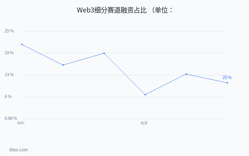 Web3细分赛道融资占比