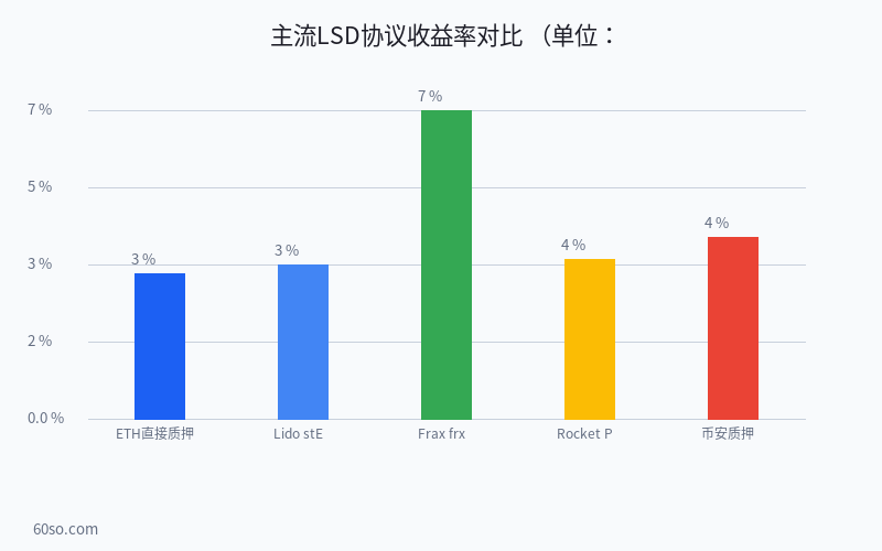 主流LSD协议收益率对比