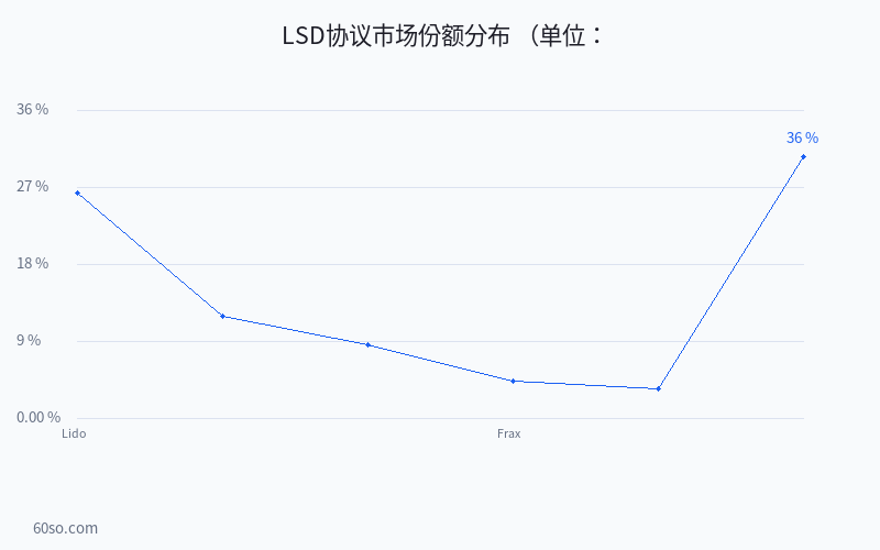 LSD协议市场份额分布