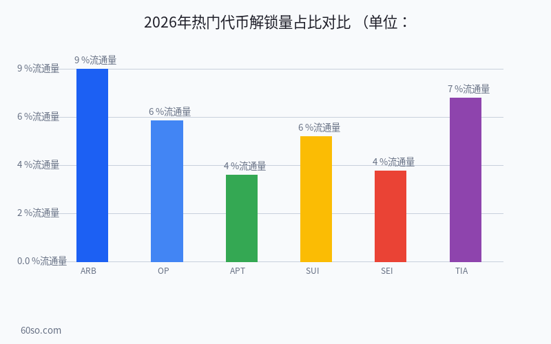2026年热门代币解锁量占比对比