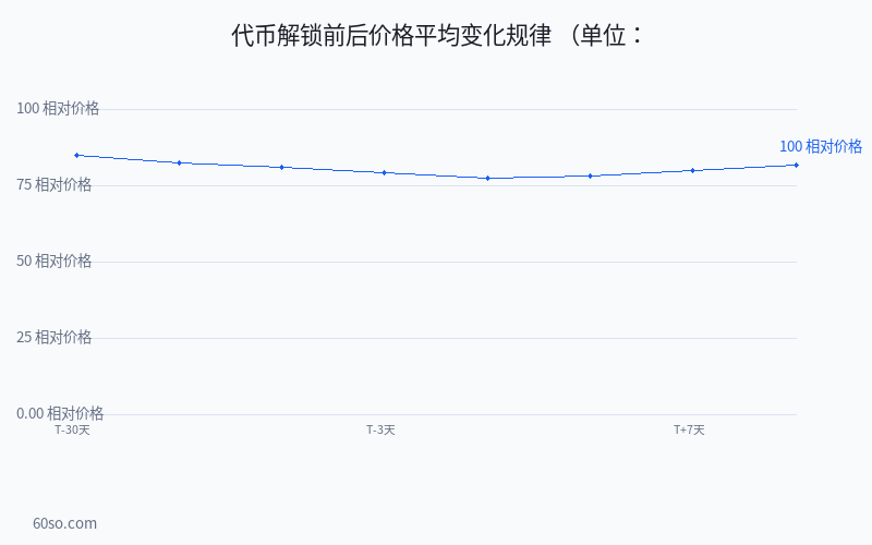 代币解锁前后价格平均变化规律