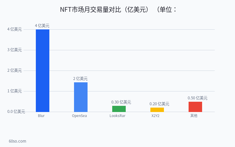 NFT市场月交易量对比(亿美元)