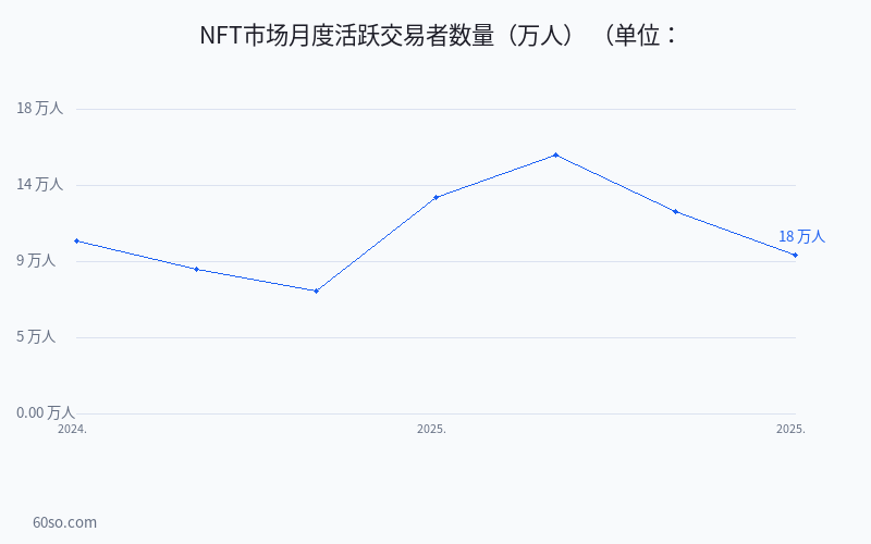 NFT市场月度活跃交易者数量(万人)