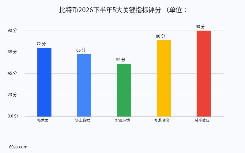 比特币价格走势分析预测2026下半年:5个关键指标看BTC能否突破新高